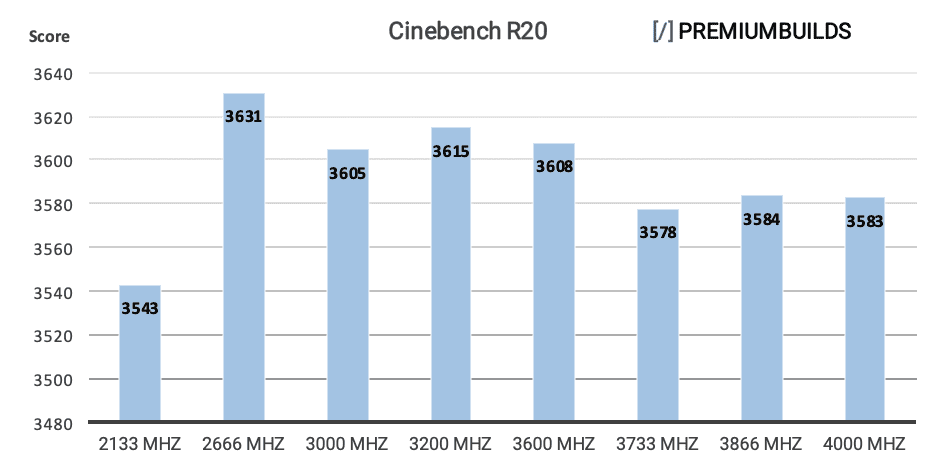 Ryzen RAM Benchmarks Cinebench R20