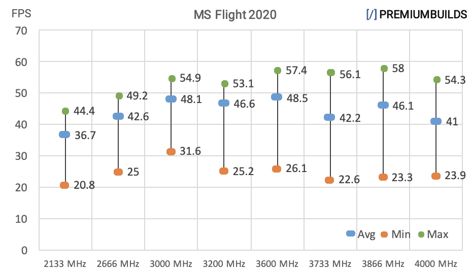 Ryzen RAM Benchmarks MS Flight Simulator 2020