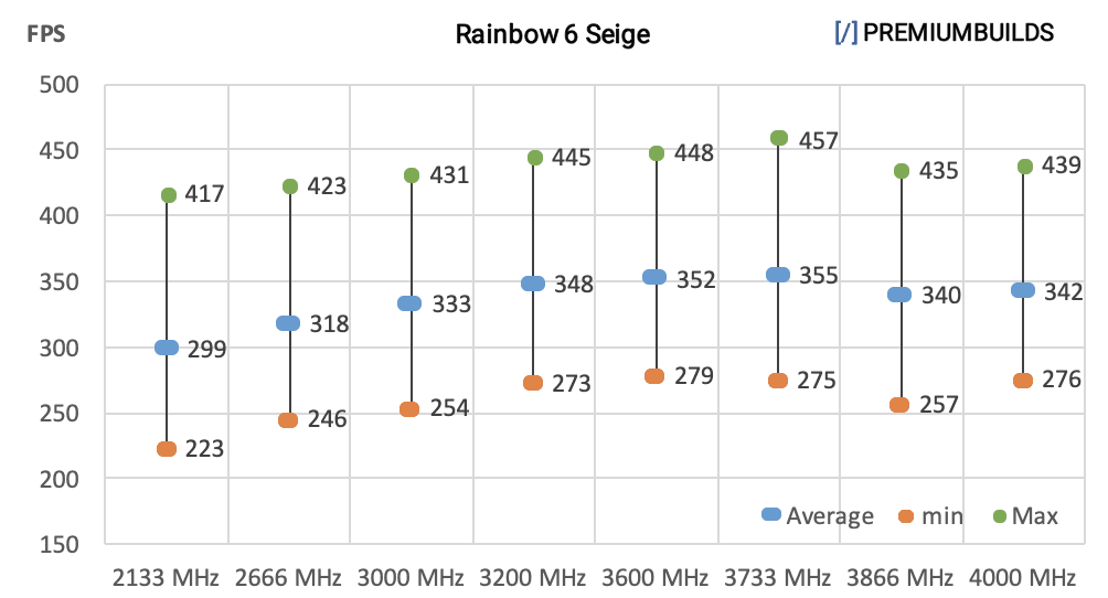 Ryzen RAM Benchmarks Rainbow 6 Seige