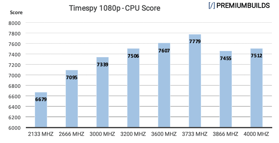 Ryzen RAM Benchmarks Timespy 1080p