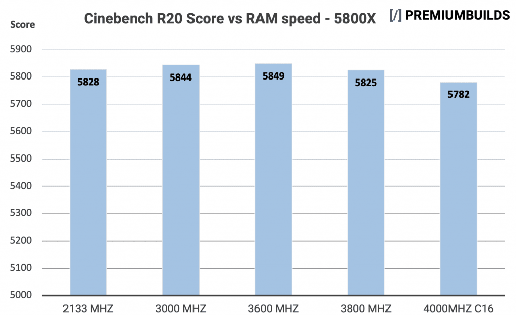 Ryzen Zen 3 RAM Cinebench R20 Score vs RAM Speed 5800X