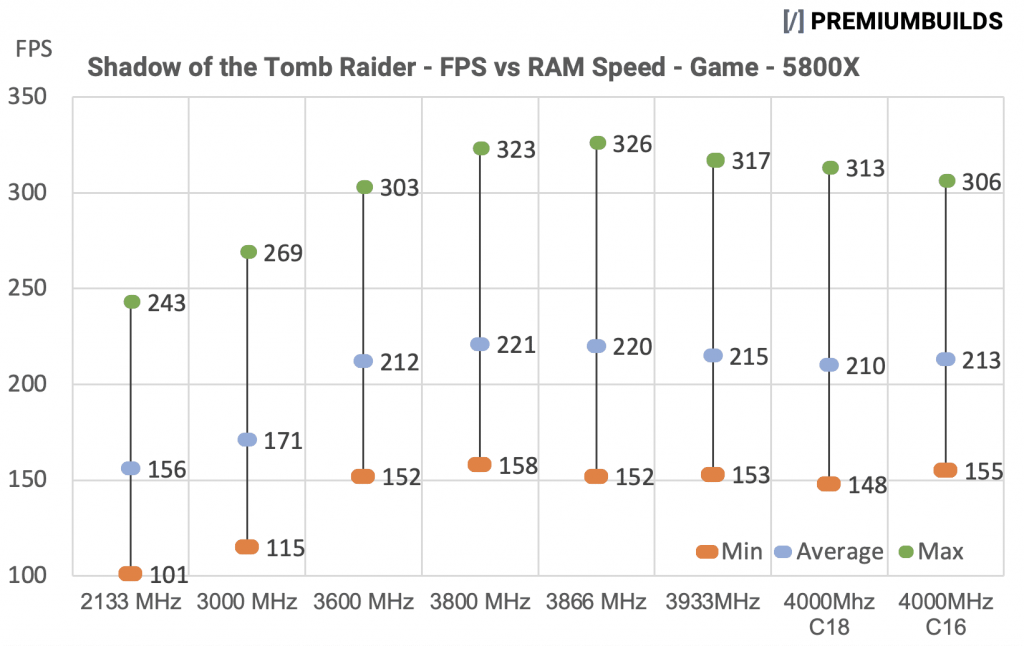 Ryzen Zen 3 RAM Ram Speed vs FPS 5800X Tomb Raider