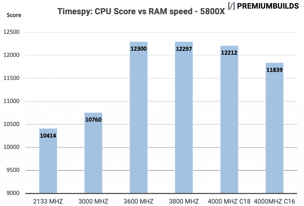 Ryzen Zen 3 RAM Timespy CPU score vs RAM Speed
