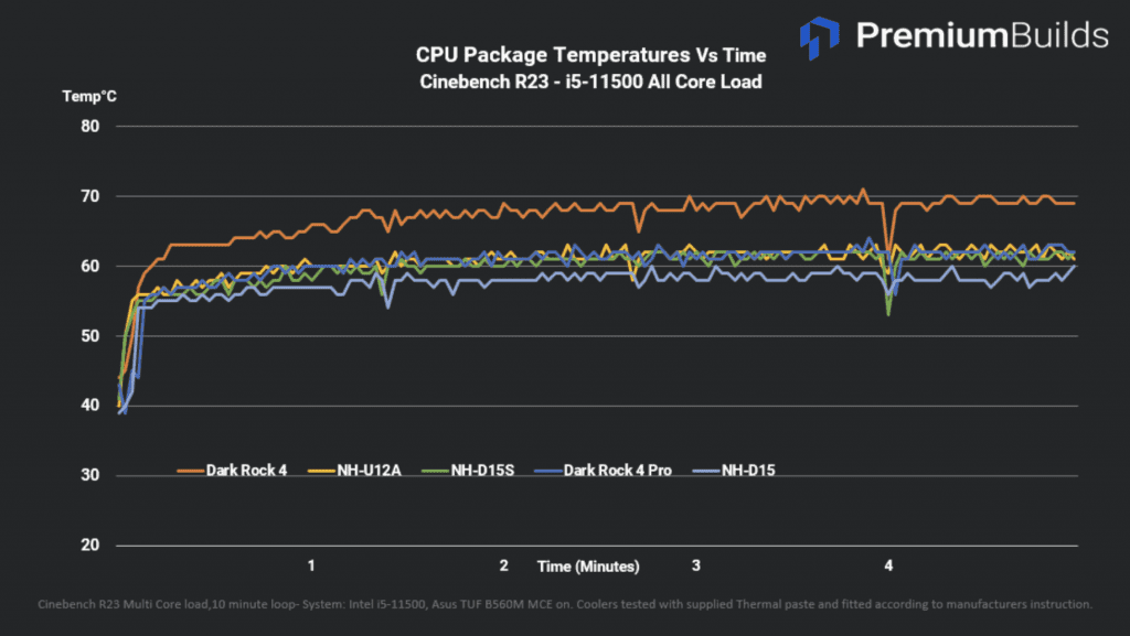 Tower Cooler Test CPU Package Temperatures vs Time